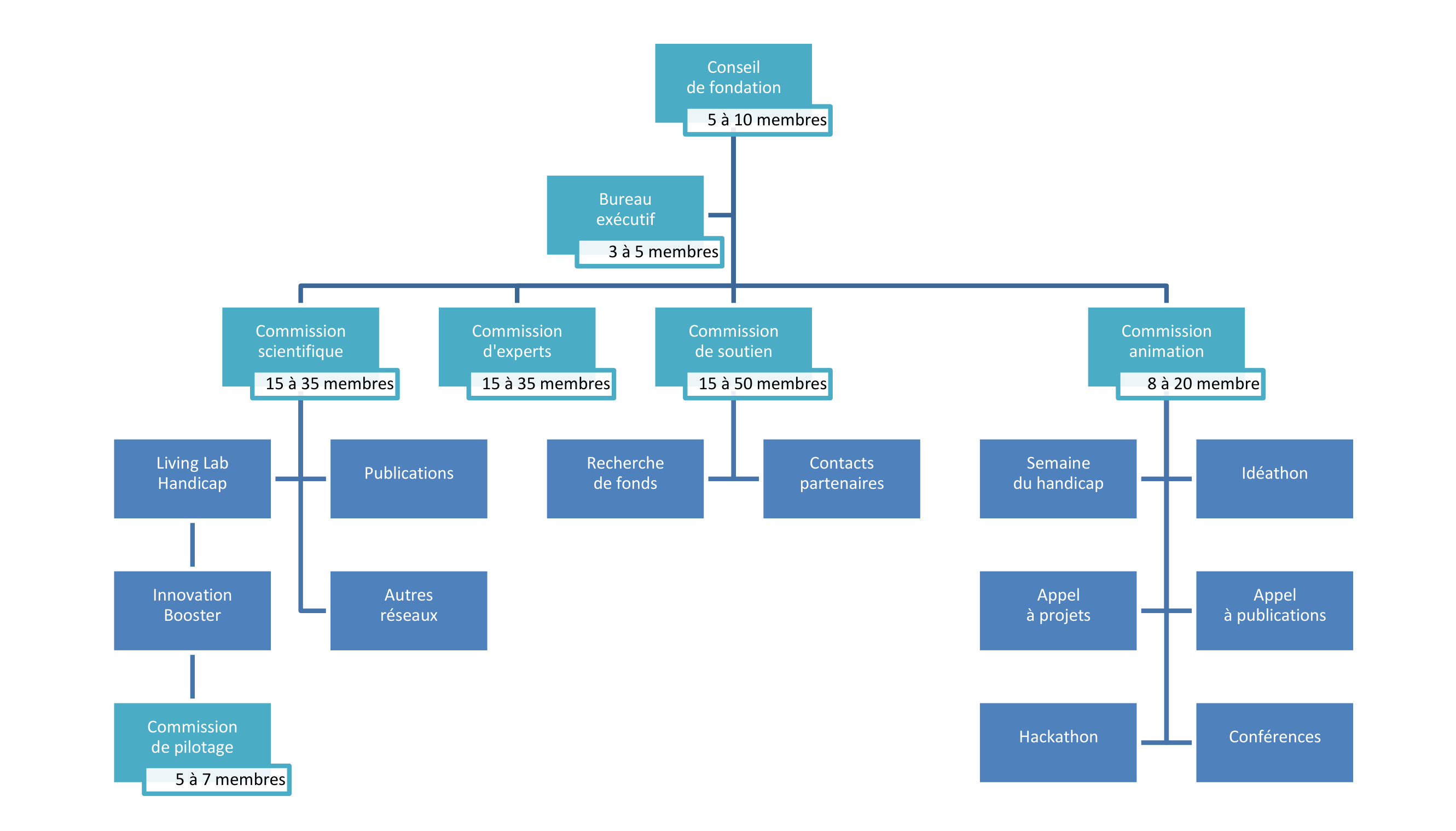 FRH - Organigramme 2020 Organigramme de la FRH