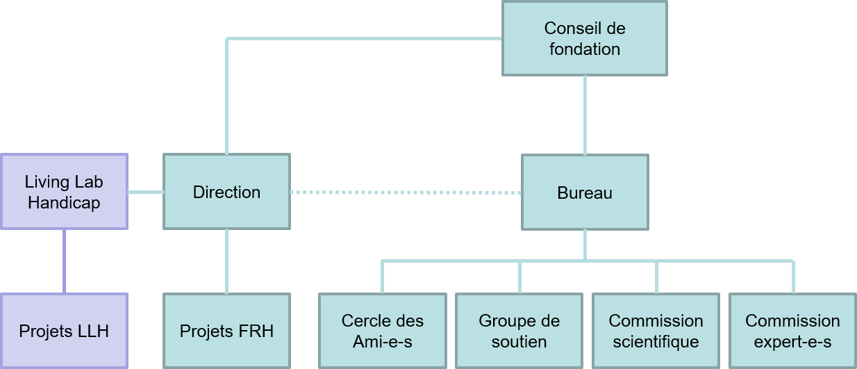 FRH organisation chart The organisation chart of the FRH is described in the following text