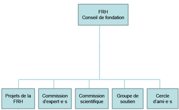 l'organigramme de la FRH est décrit dans le texte ci-dessous