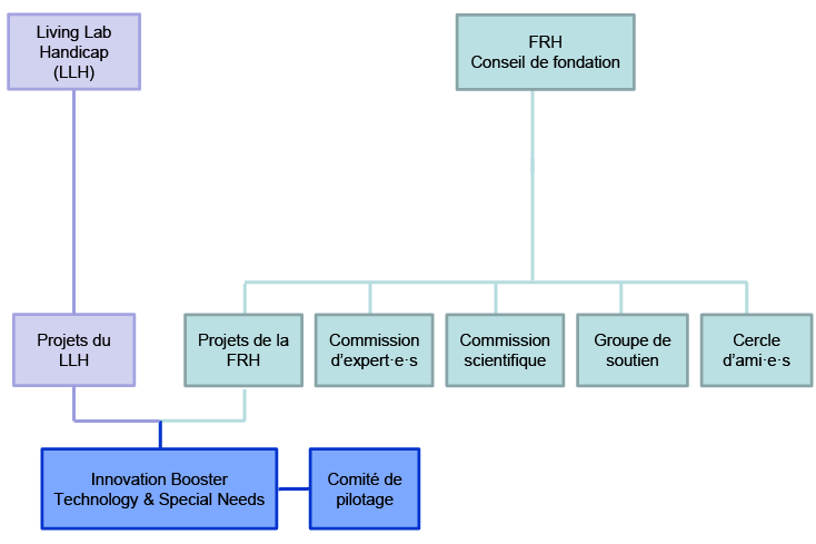 L'organigramma della FRH è descritto nel testo seguente